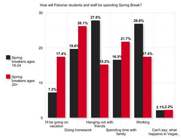How students and staff at Palomar College will spend spring break 2015. (Claudia Rodriguez/The Telescope)