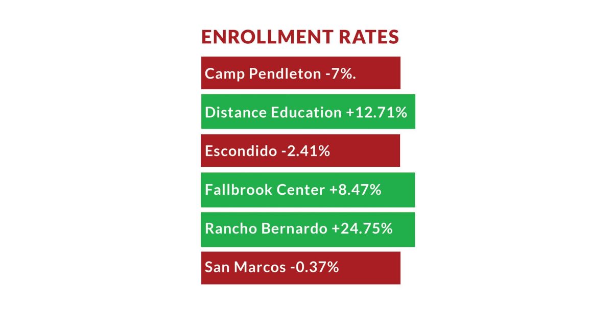 Enrollment rates palomar college satellite campuses increases. (Ana Acosta/The Telescope)