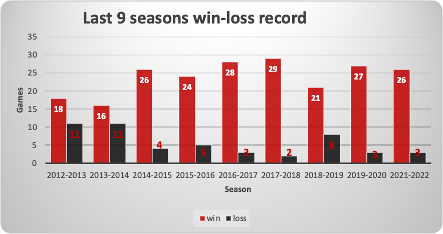 Win-loss record of Head Coach Leigh Marshall in her career. (Image by Emannuel Barrera/IMPACT Magazine)