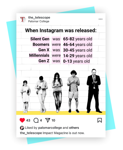 An image of a Instagram post used to illustrate the ages of different generations when Instagram was released. It reads: When Instagram was released: Silent Generation was 65-82 years old, Boomers were 46-64 years old, Gen X was 30-45 years old, Millennials were 14-29 years old, and Gen Z was 0-13 years old.