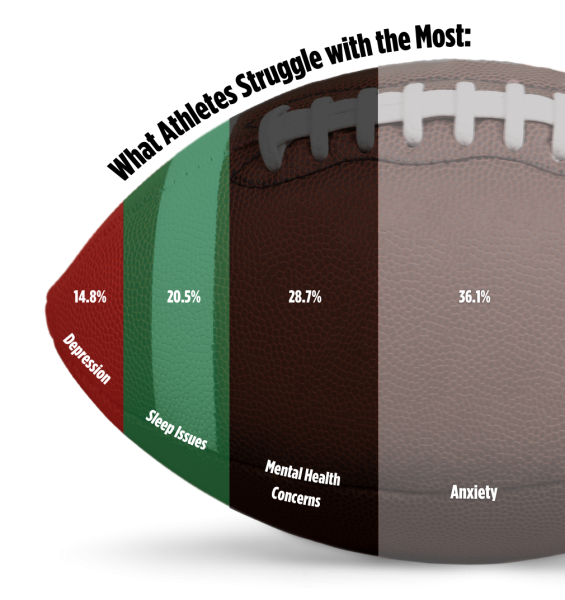 A photo illustration of a football, displaying mental health struggles athletes face. The inofrmation reads: What Athletes Struggle with the Most: 14.8% Depression, 20.5% Sleep Issues, 28.7% Mental Health Concerns, 36.1% Anxiety.